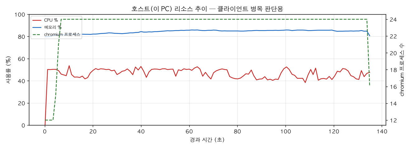 호스트(PC) 리소스 추이