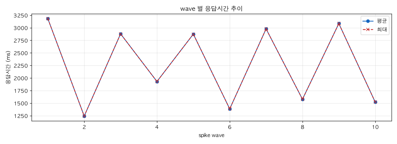 wave 별 응답시간 추이