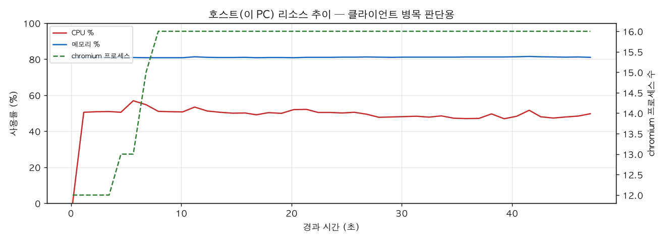 호스트(PC) 리소스 추이