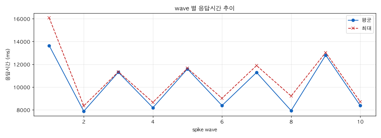 wave 별 응답시간 추이