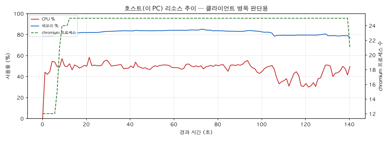 호스트(PC) 리소스 추이