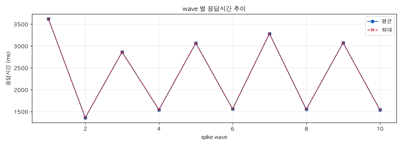 wave 별 응답시간 추이
