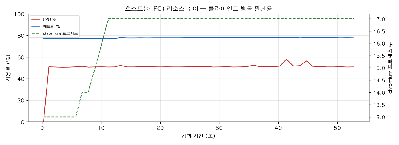 호스트(PC) 리소스 추이