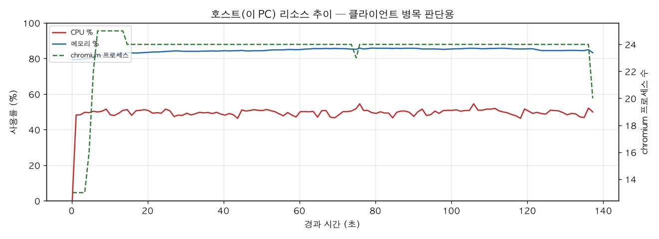 호스트(PC) 리소스 추이