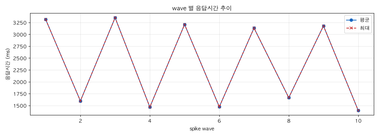 wave 별 응답시간 추이