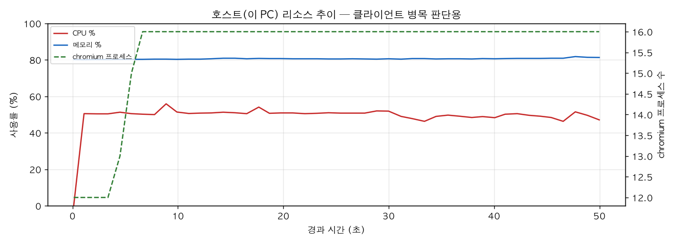 호스트(PC) 리소스 추이
