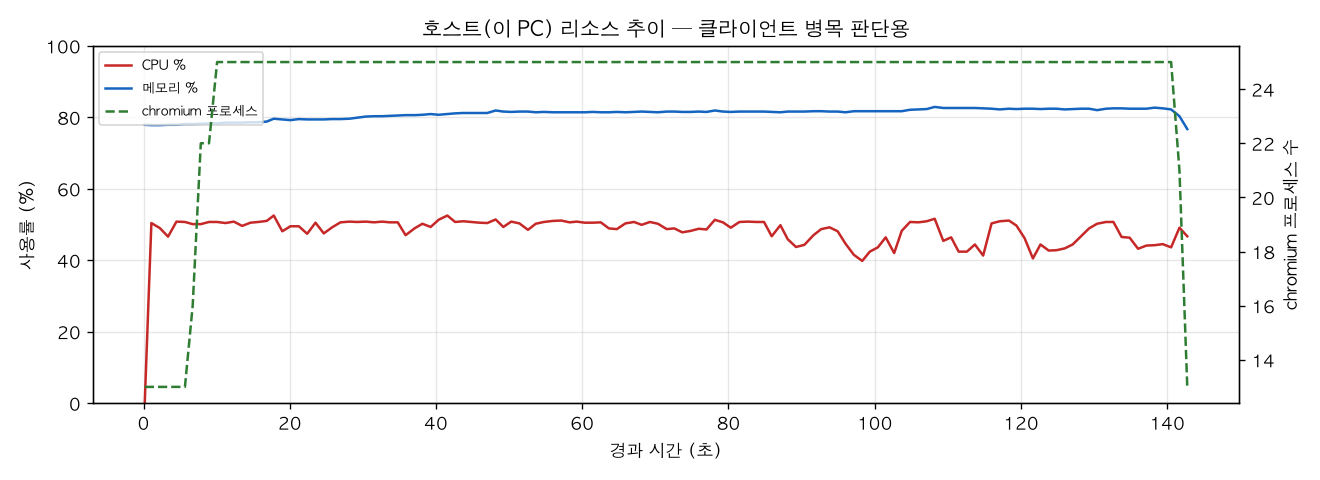 호스트(PC) 리소스 추이
