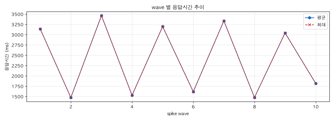 wave 별 응답시간 추이