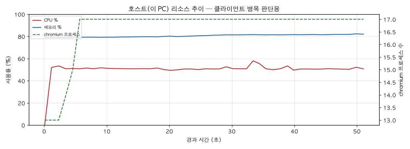 호스트(PC) 리소스 추이