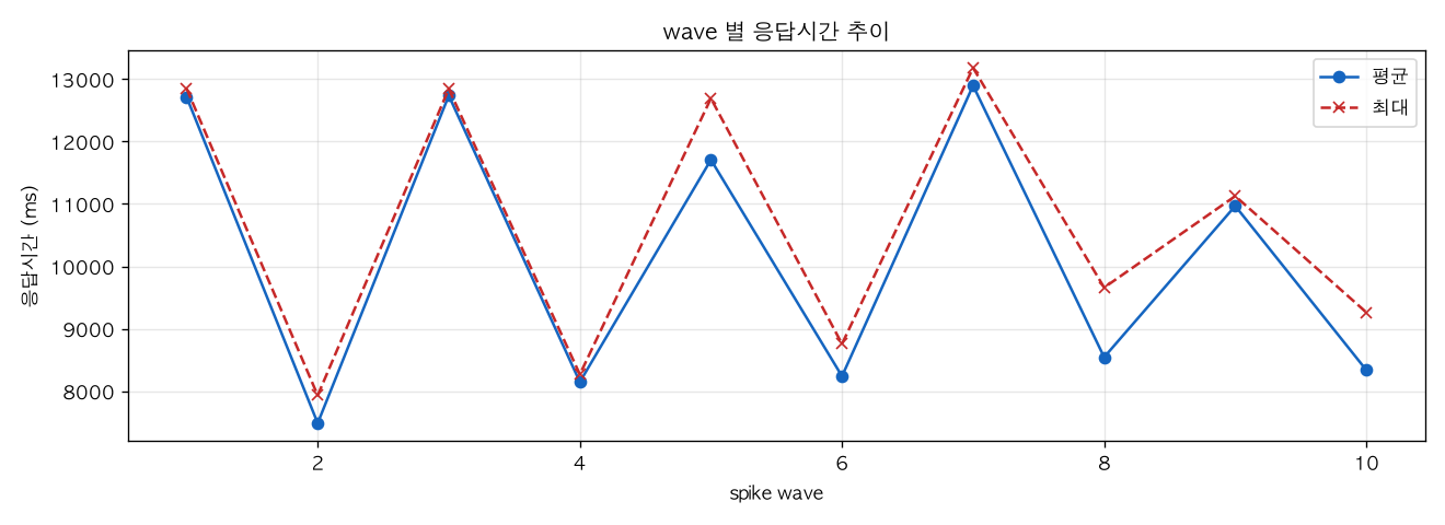 wave 별 응답시간 추이