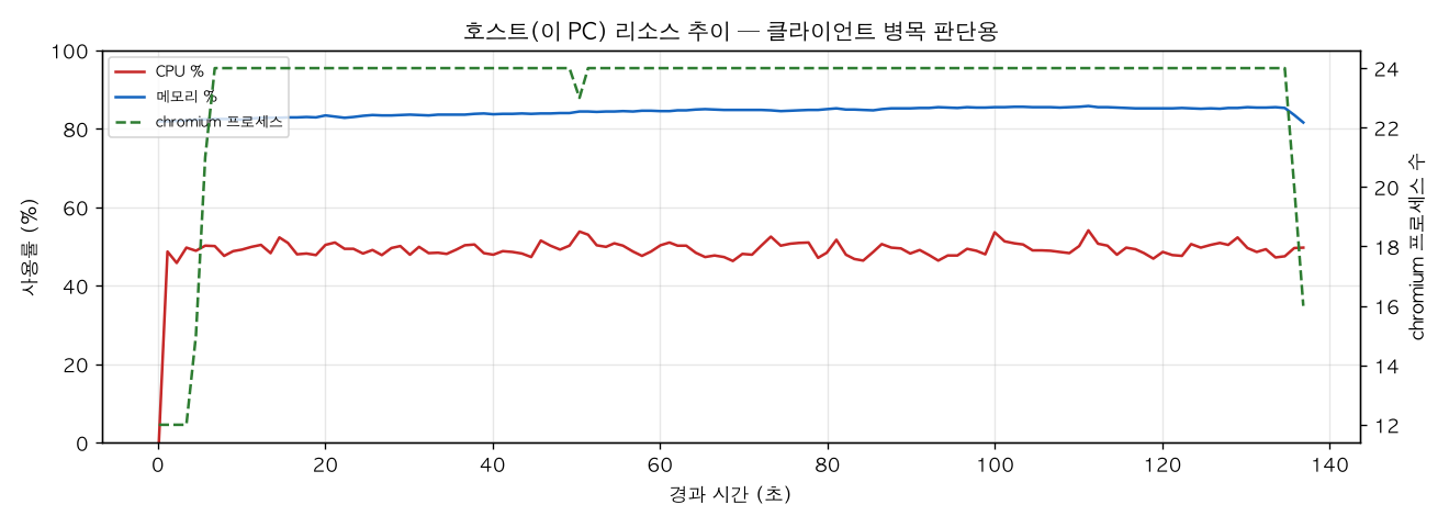 호스트(PC) 리소스 추이