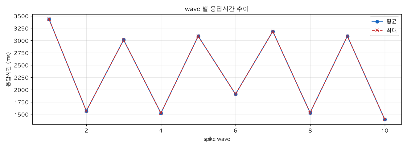 wave 별 응답시간 추이