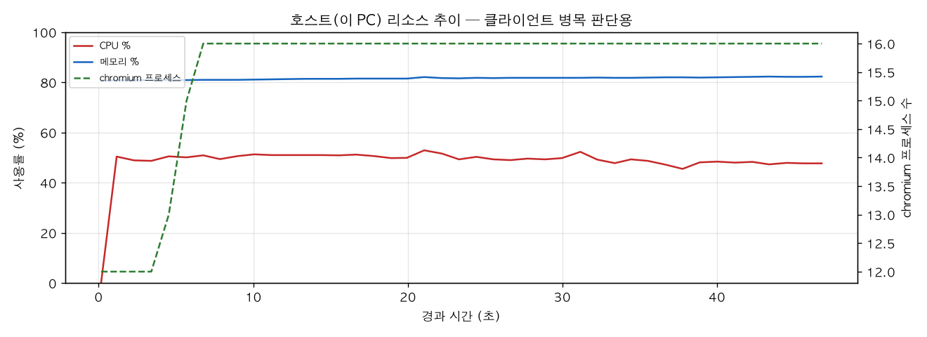 호스트(PC) 리소스 추이