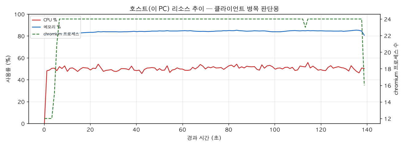 호스트(PC) 리소스 추이