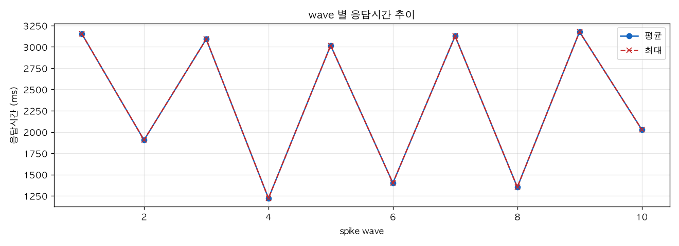 wave 별 응답시간 추이