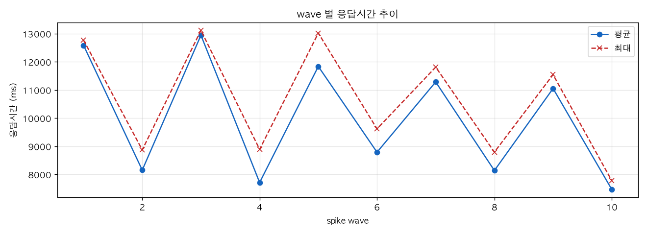 wave 별 응답시간 추이