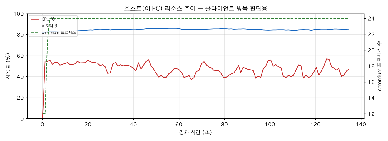호스트(PC) 리소스 추이
