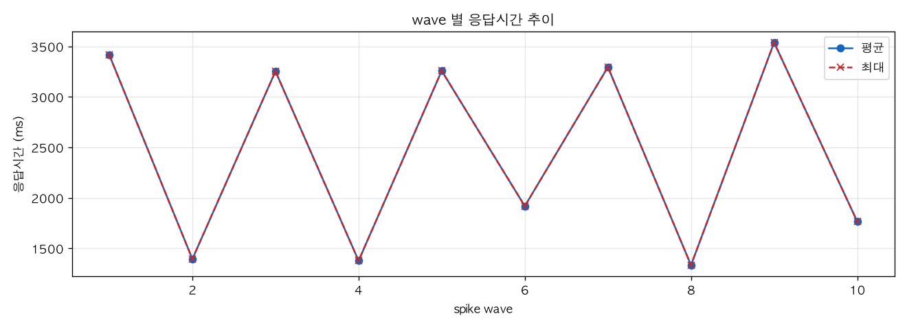 wave 별 응답시간 추이