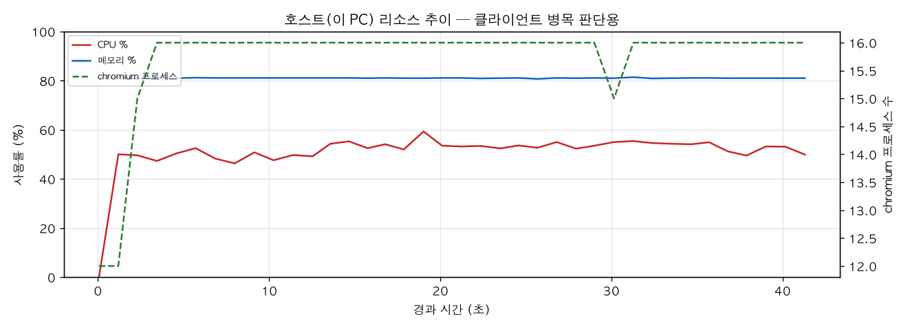 호스트(PC) 리소스 추이