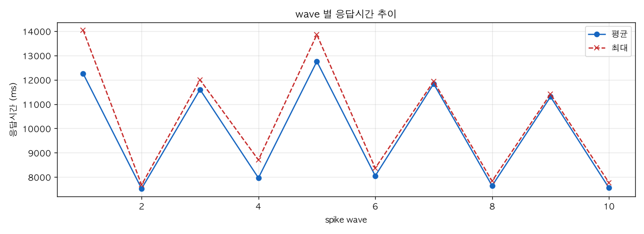wave 별 응답시간 추이