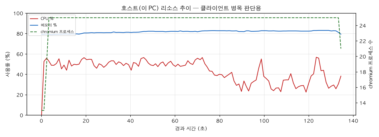 호스트(PC) 리소스 추이