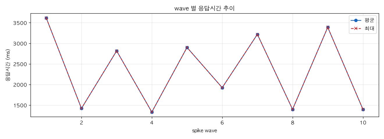 wave 별 응답시간 추이
