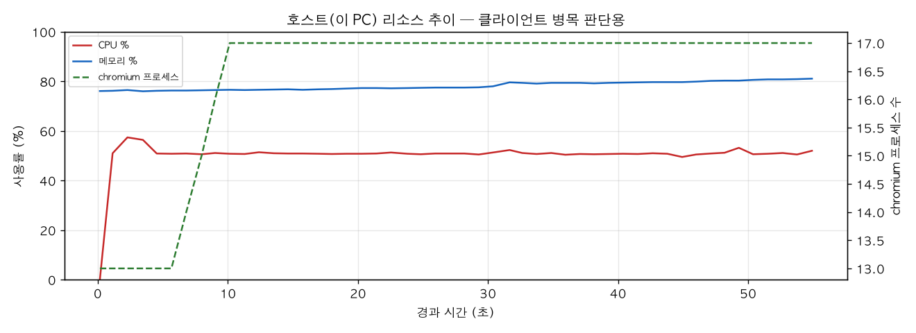 호스트(PC) 리소스 추이