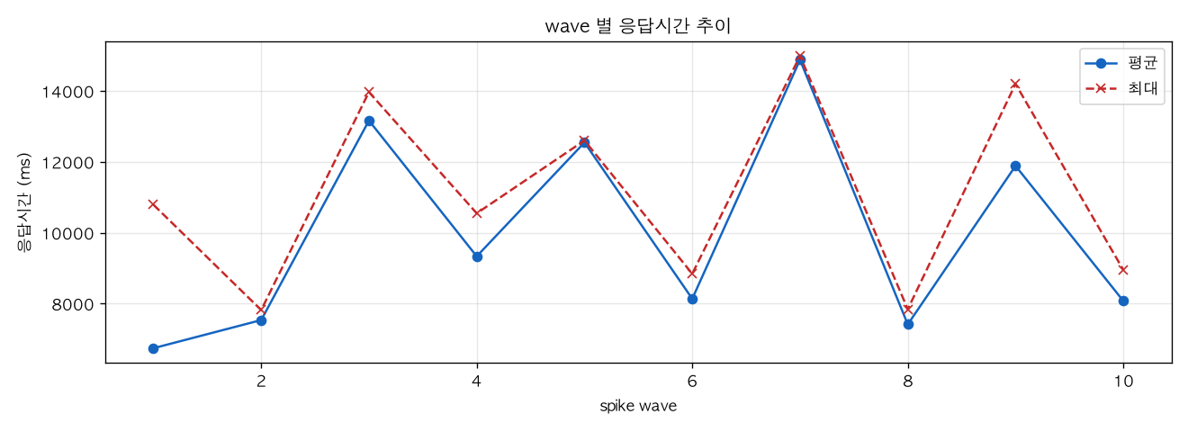 wave 별 응답시간 추이