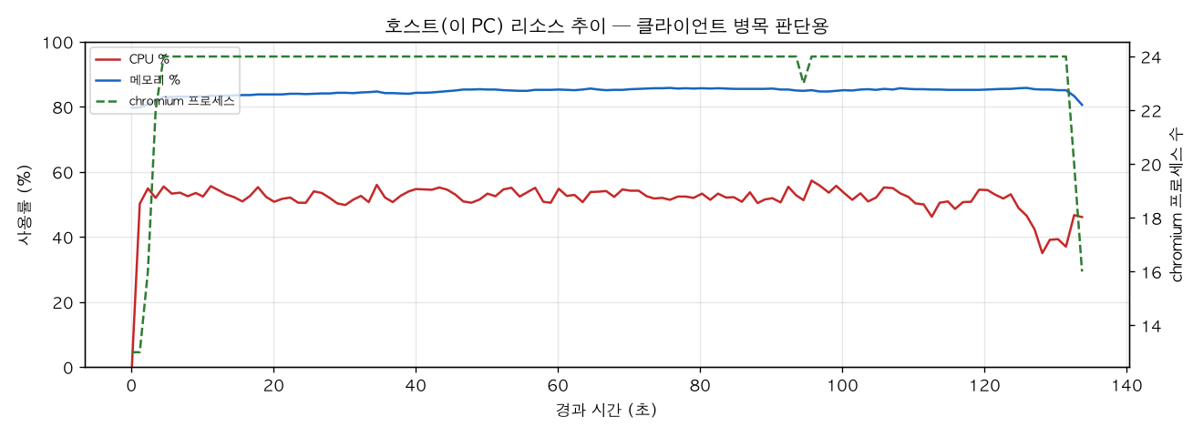 호스트(PC) 리소스 추이