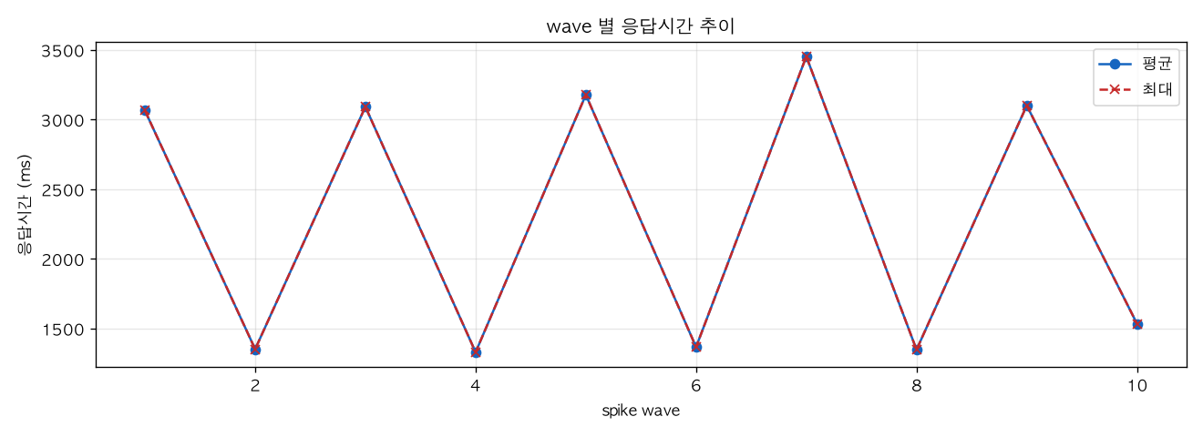 wave 별 응답시간 추이