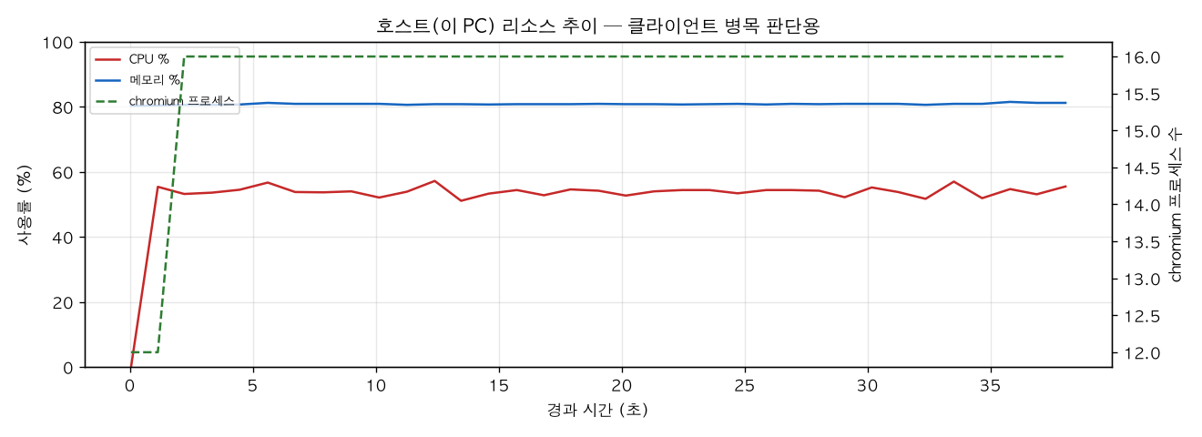 호스트(PC) 리소스 추이