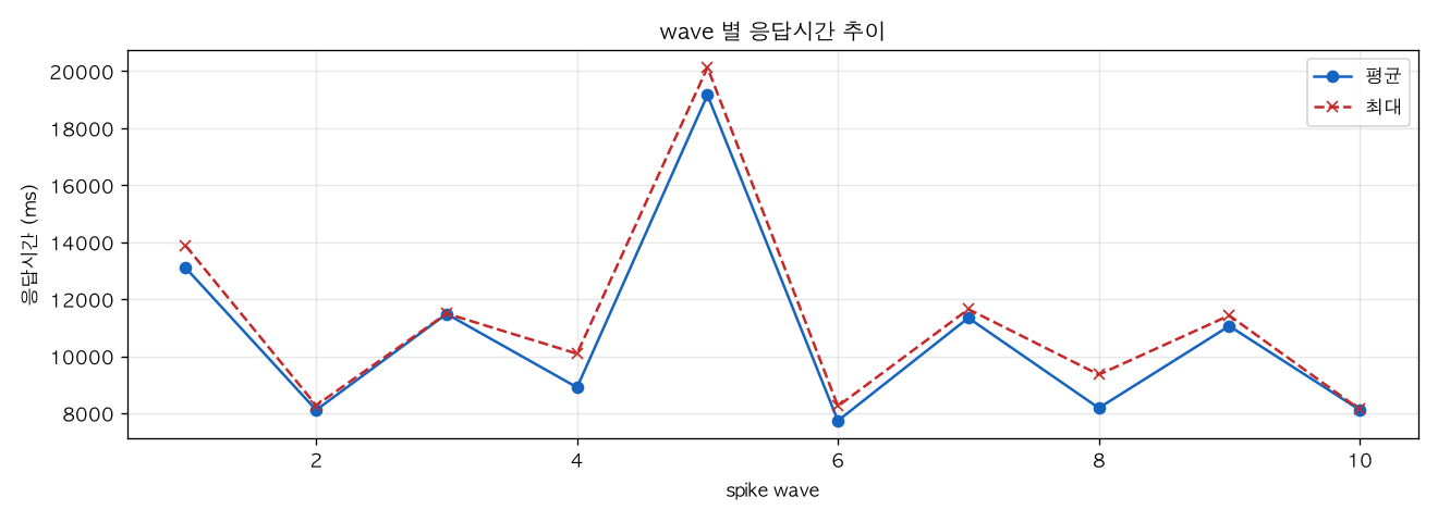 wave 별 응답시간 추이