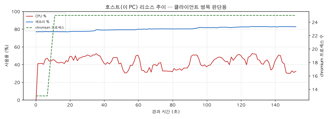 호스트(PC) 리소스 추이