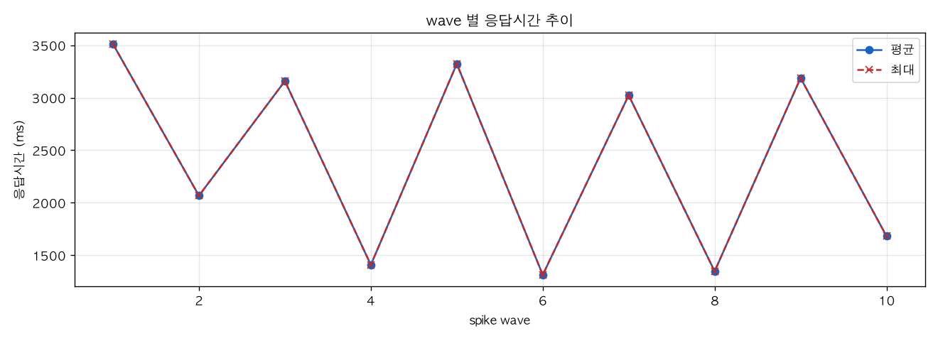 wave 별 응답시간 추이