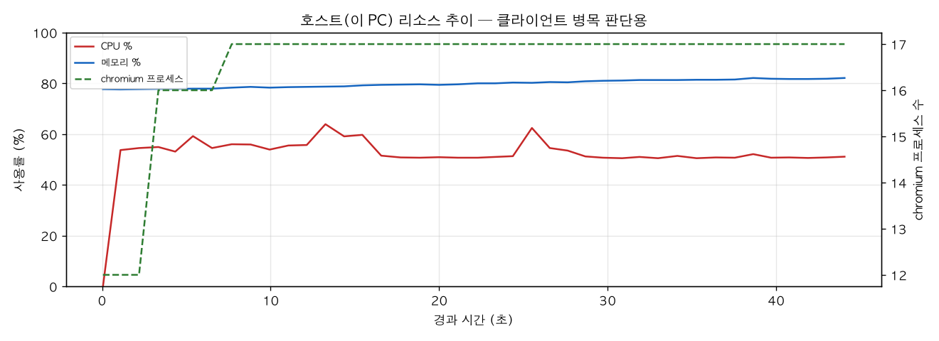 호스트(PC) 리소스 추이