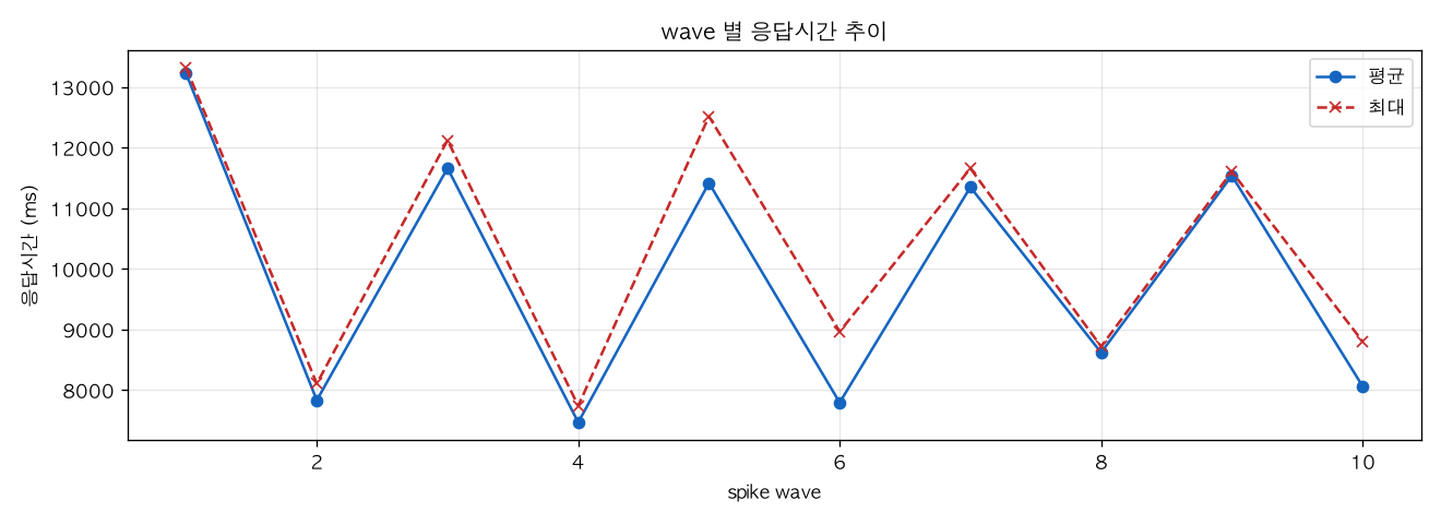 wave 별 응답시간 추이