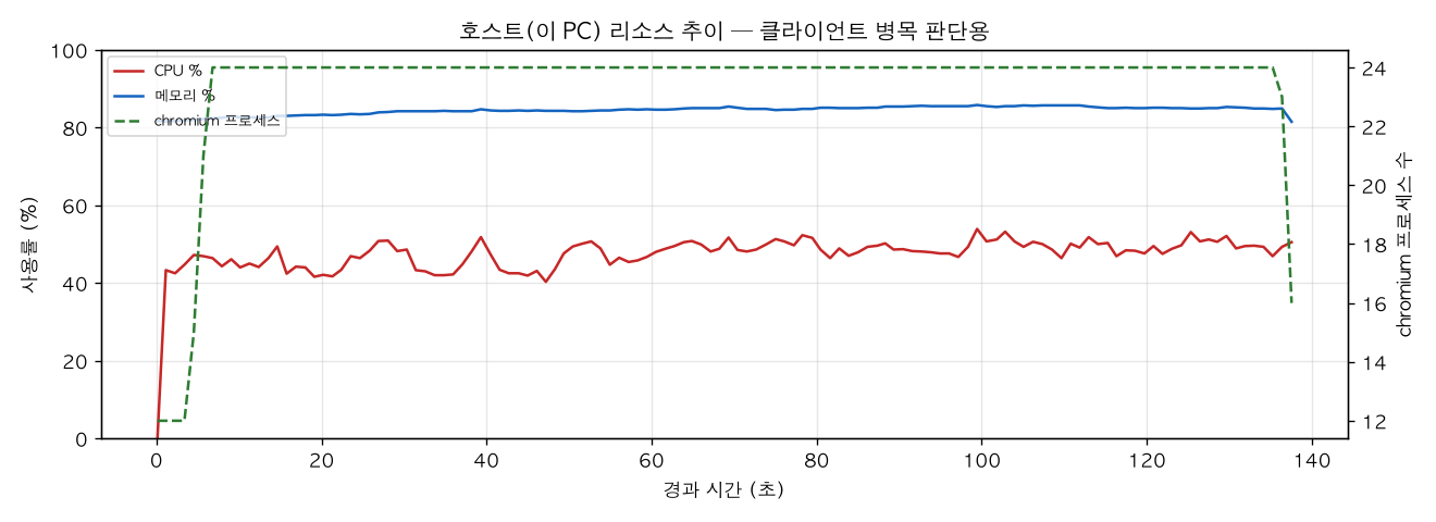 호스트(PC) 리소스 추이