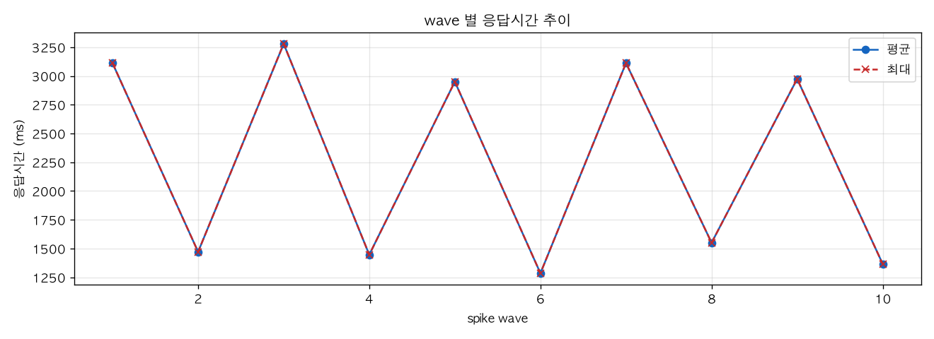 wave 별 응답시간 추이