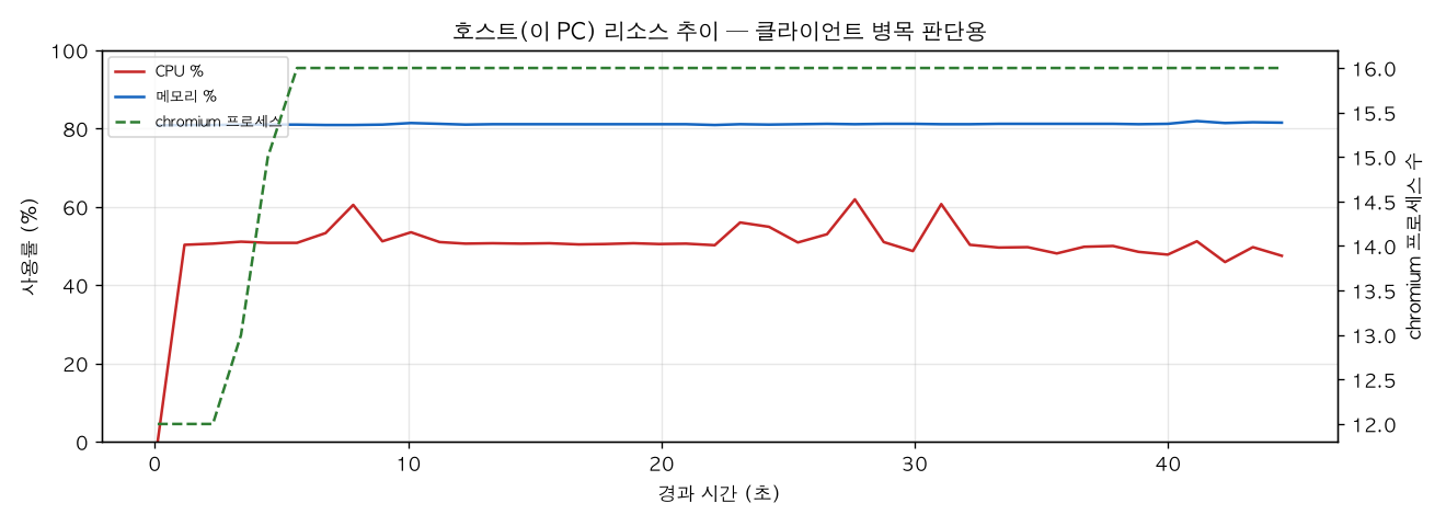 호스트(PC) 리소스 추이