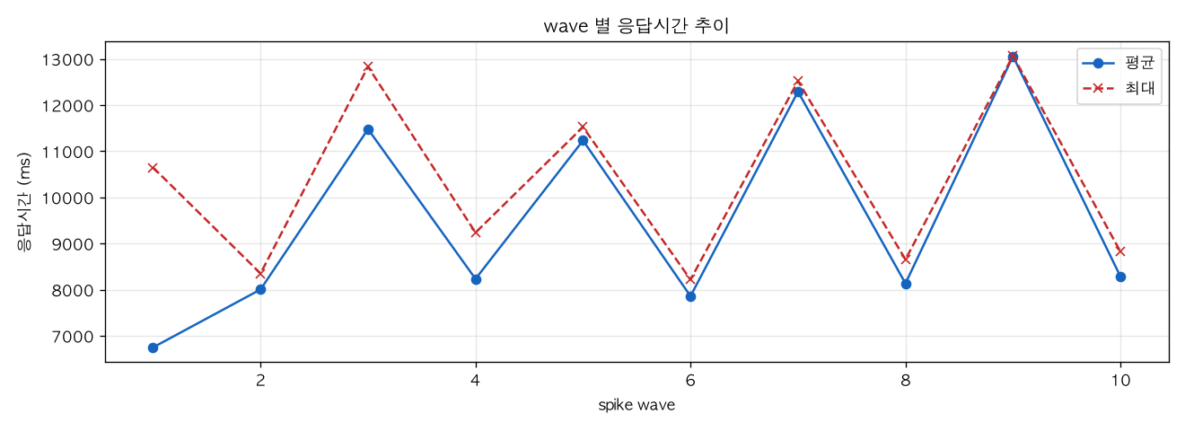 wave 별 응답시간 추이