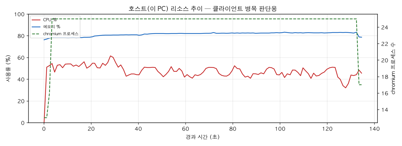 호스트(PC) 리소스 추이