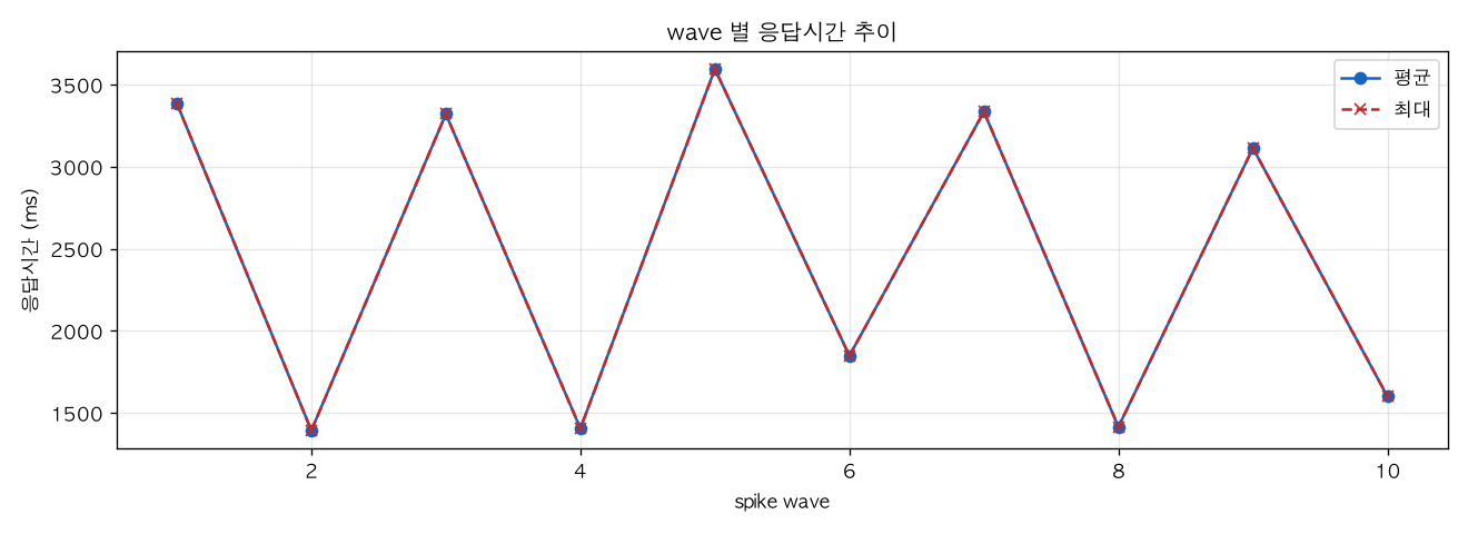 wave 별 응답시간 추이