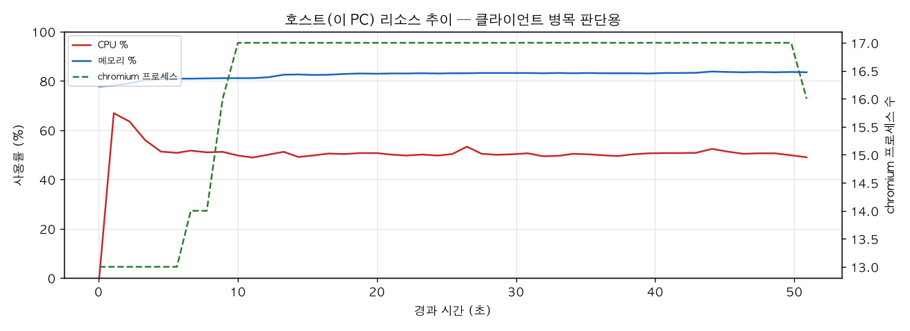 호스트(PC) 리소스 추이