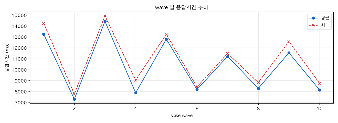 wave 별 응답시간 추이