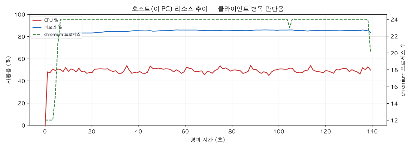 호스트(PC) 리소스 추이