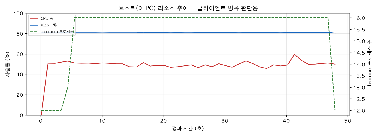 호스트(PC) 리소스 추이