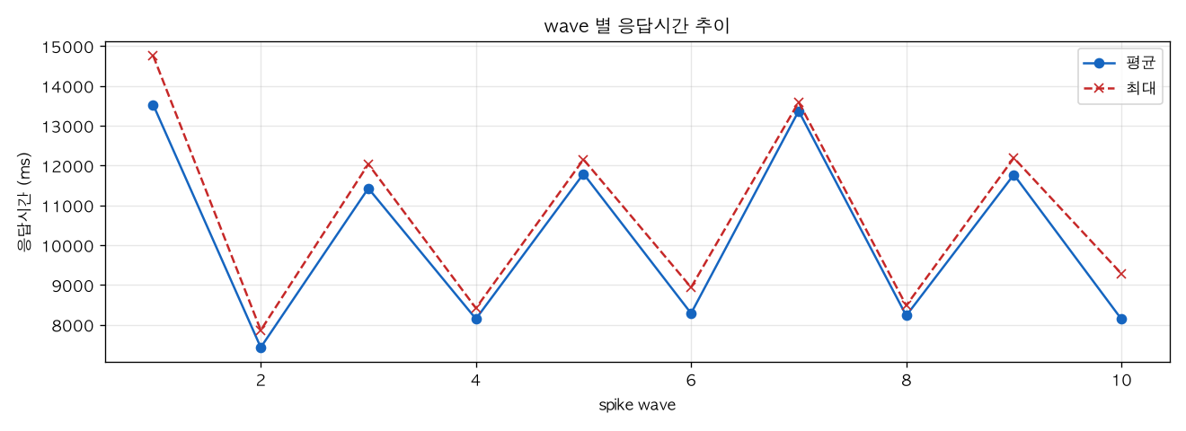 wave 별 응답시간 추이