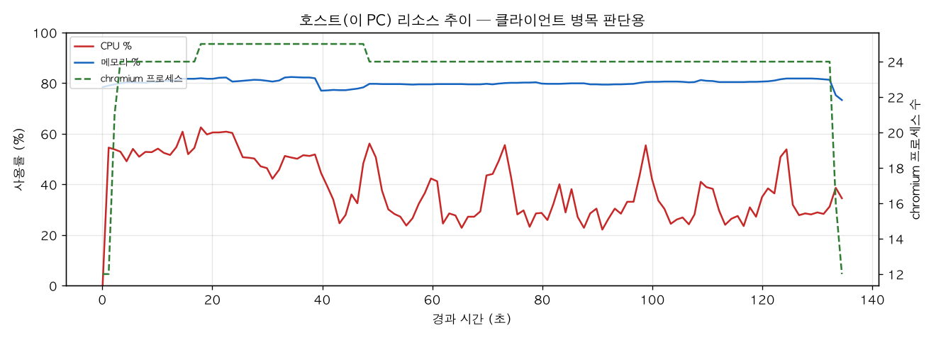 호스트(PC) 리소스 추이