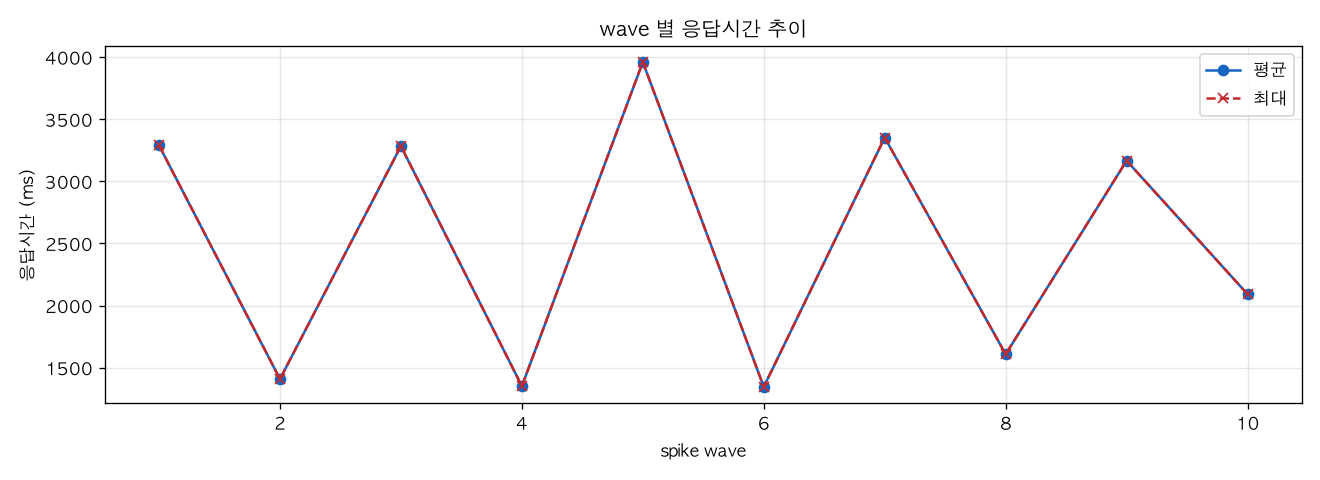 wave 별 응답시간 추이