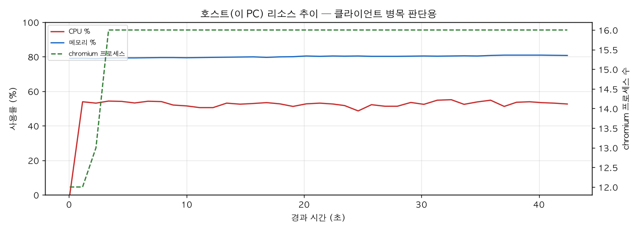 호스트(PC) 리소스 추이